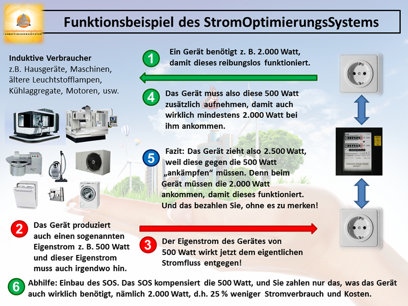 Funktion Stromoptimierungssystem