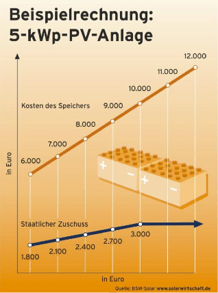 kfw-foerderung-solarstromspeicher_rechnung