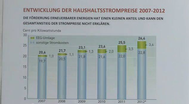 Strompreisentwicklung der Jahre 2007-2012